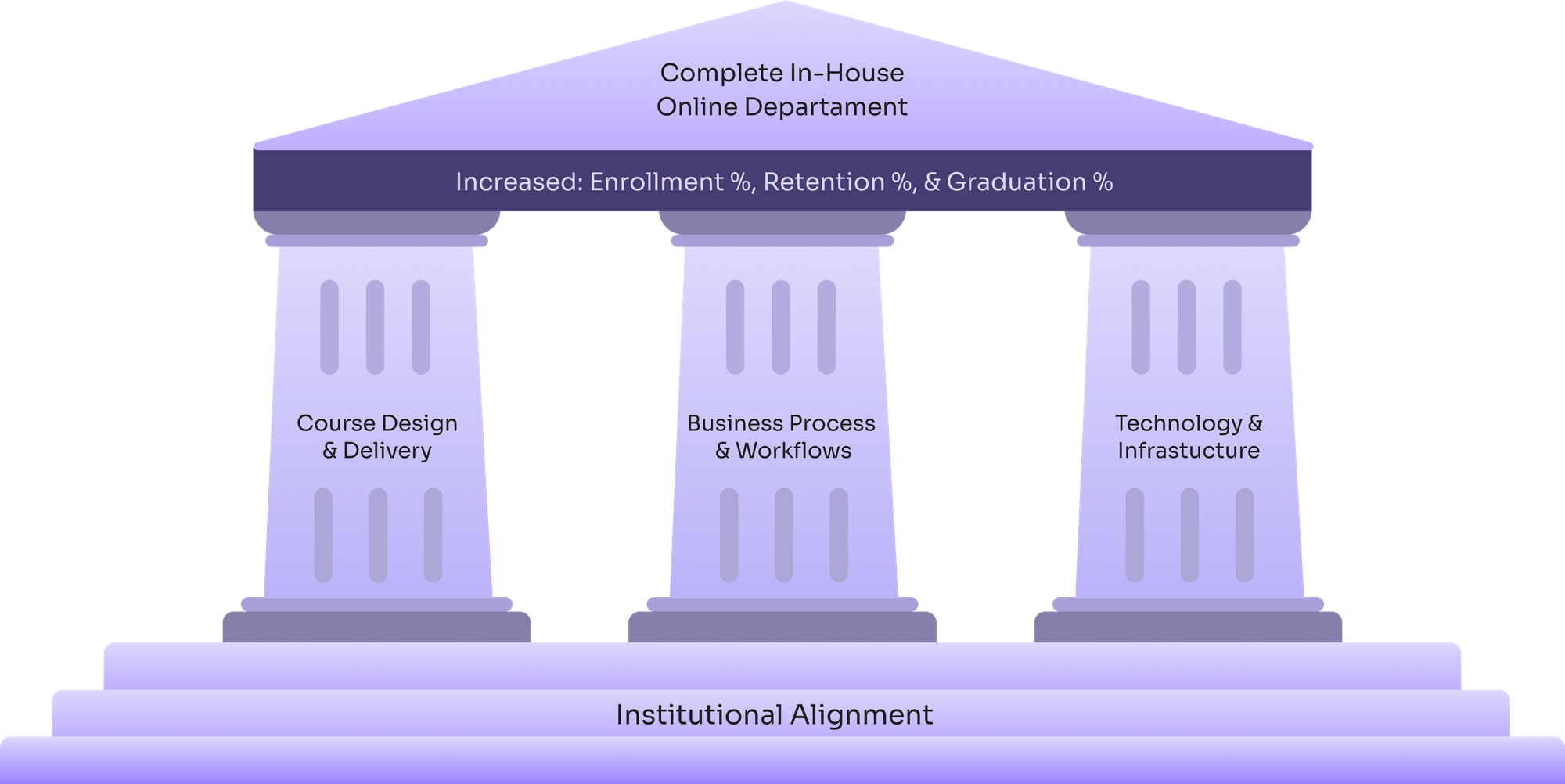 The House That Scales: Building the Future of Online Education with 3os