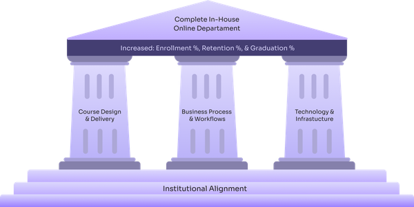 The House That Scales: Building the Future of Online Education with 3os
